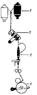 Схема прядильно-крутильной машины: 1 — катушка с ровницей; 2 — вытяжной прибор; 3 — веретено с паковкой сматываемой пряжи; 4 — механизм намотки крученой пряжи в бобину.
