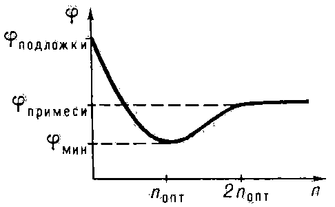 Зависимость работы выхода φ от поверхностной концентрации n электроположительных примесных атомов.