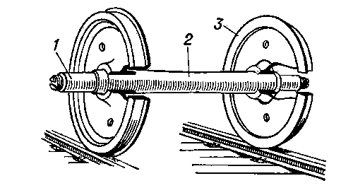 Вагонная колёсная пара: 1 — шейка; 2 — ось; 3 — колесо.