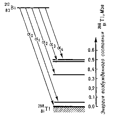 Рис. 4. Энергетическая схема α-распада висмута-212. Максимальная энергия 