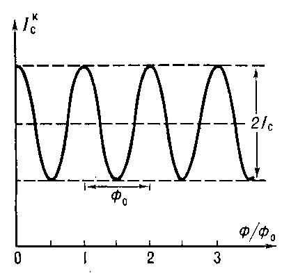 Рис. 2. Запись осцилляций тока, текущего в сверхпроводящем контуре с двумя параллельными контактами Джозефсона.