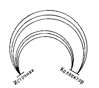 Рис. 1. Схема движения α-частиц с различной энергией в магнитном α-спектрометре (магнитное поле перпендикулярно плоскости чертежа).
