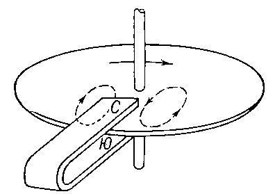 Рис. 2. Вихревые токи (пунктирные замкнутые линии ) в диске электрического счётчика; сплошная стрелка указывает направление вращения диска.