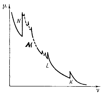 Зависимость коэффициента поглощения μ от частоты излучения ν для Pt. Показаны К-, L-, M- и N- серии спектра поглощения рентгеновского излучения.