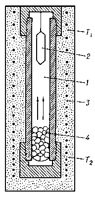 Рис. 6. Схема автоклава для гидротермального синтеза: 1 — раствор; 2 — кристалл; 3 — печь; 4 — вещество для кристаллизации.