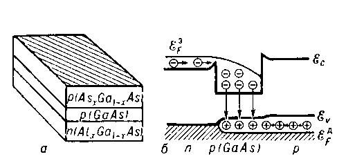 Рис. 4. а — лазер на гетеропереходе (двусторонняя гетероструктура), б — его энергетическая схема.