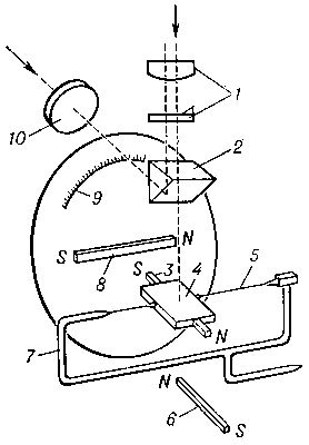 Рис. 1. Схема кварцевого магнитометра для измерения вертикальной составляющей (Z) напряжённости геомагнитного поля: 1 — оптическая система зрительной трубы; 2 — оборотная призма для совмещения шкалы 9 с полем зрения; 3 — магниточувствительная система (постоянный магнит на кварцевой растяжке 5); 4 — зеркало; 6 — магнит для частичной компенсации геомагнитного поля (изменения диапазона прибора); 7 — кварцевая рамка; 8 — измерительный магнит. Магниточувствительную систему приводят в горизонтальное положение, воздействуя измерительным магнитом. По углу поворота магнита 8 судят о величине Z—компоненты. 10 — оптическая система для освещения шкалы.