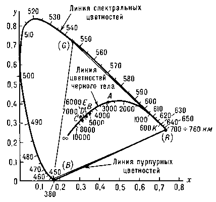 Рис. 1. Кривые сложения для ЦКС МКО RGB.