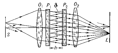 Рис. 7. Схема интерферометра Фабри — Перо (S — источник света).