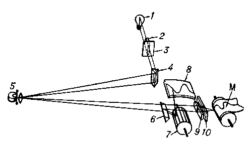Рис. 3. Принципиальная схема одноканального светолучевого осциллографа: 1 — источник света; 2 — конденсор; 3 — щелевая диафрагма; 4 — призма; 5 — магнитоэлектрический вибратор; 6 — призма; 7 — зеркальный барабан; 8 —экран визуального наблюдения (матовое стекло); 9 — цилиндрическая линза; 10 — щелевая диафрагма: М — светочувствительная бумага (носитель записи).