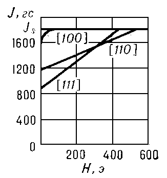 Рис. 3. Зависимость намагниченности J от напряжённости магнитного поля Н для трёх главных кристаллографических осей монокристалла железа (тип решётки — объёмно-центрированная кубическая, [100] — ось лёгкого намагничивания).