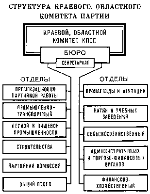 Структура краевого, областного комитета партии.