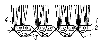 Рис. 5. Структура жаккардовых ковров: 1 — коренная основа; 2 — настилочная основа; 3 — уток; 4 — пучки ворсовой основы.