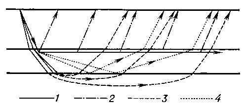 Рис. 2. Схема образования преломленных волн: 1 — прямая и проходящая волны; 2 — преломленная головная волна; 3 — преломленная рефрагированная волна; 4 — закритическая отраженная волна.