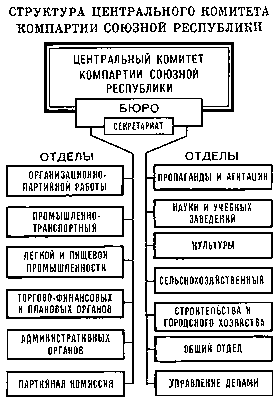 Структура центрального комитета компартии союзной республики.