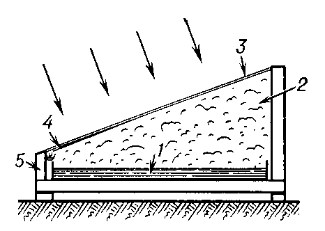 Схема солнечного опреснителя типа «горячий ящик»: 1 — сосуд с солёной водой; 2 — паровоздушная смесь; 3 — прозрачная крышка; 4 — конденсат; 5 — теплоизолирующая стенка ящика; стрелками обозначены солнечные лучи.
