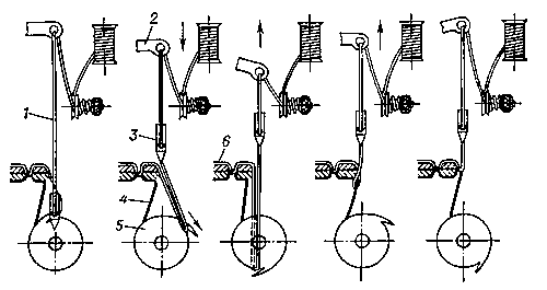 Последовательность образования челночного стежка обводом петли вокруг шпульки: 1 — верхняя нитка; 2 — нитепритягиватель; 3 — игла с ушком на конце; 4 — нижняя нитка; 5 — челнок; 6 — сшиваемый материал.