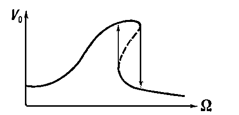 Рис. 4. Резонансная кривая нелинейного контура.