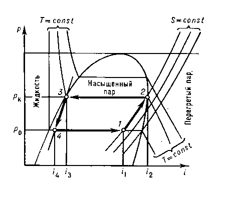 Холодильный цикл идеальной парокомпрессионной машины: ρ — давление; i — энтальпия.