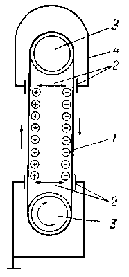 Рис. 2. Схема генератора Ван-де-Граафа: 1 — ленточный транспортер зарядов; 2 — устройство для нанесения и съема зарядов; 3 — шкивы транспортера; 4 — высоковольтный электрод генератора.
