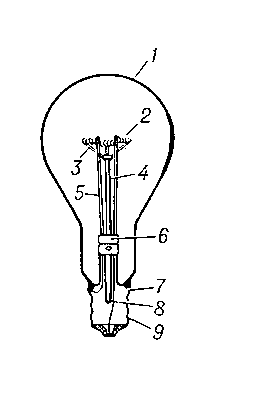 Рис. 1. Схема электрической лампы накаливания: 1 — стеклянная колба; 2 — тело накала; 3 — держатели; 4 — штенгель; 5 — вводы: 6 — лопатка; 7 — цоколёвочная мастика; 8 — носик; 9 — цоколь.