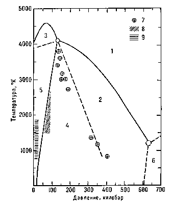 Рис. 2. Области существования углерода в различных состояниях (диаграмма состояния): 1 — жидкость; 2 — стабильный алмаз; 3 — стабильный графит; 4 — стабильный алмаз и метастабильный графит; 5 — стабильный графит и метастабильный алмаз; 6 — гипотетическая область существования иных твёрдых состояний углерода; 7 — точки, соответствующие условиям опытов по прямому превращению графита в алмаз; 8 — область образования алмаза с использованием металлов; 9 — область экспериментов по образованию алмазов при низком давлении (Бутузов, СССР).