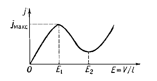 Рис. 1. N-oбразная вольтамперная характеристика, Е — электрическое поле, создаваемое приложенной разностью потенциалов V, j — плотность тока.