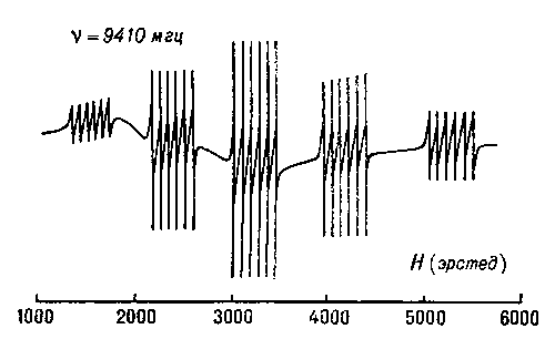 Рис. 4. Спектр ЭПР иона Mn2+ в кристалле метасиликата. Видны 5 групп линий тонкой структуры, соответствующих спину иона Mn2+ S = 5/2. Каждая группа состоит из 6 линий сверхтонкой структуры, обусловленной взаимодействием с ядерным спином I = 5/2.
