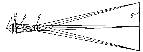 Рис. 1. Оптическая схема диаскопического аппарата: 1 — источник света; 2 — осветительная система (конденсатор); 3 — диапозитив; 4 — объектив; 5 — экран.