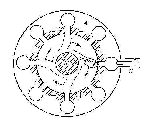 Рис. 9. Магнетронный генератор: А — анод; К — катод; П — петля связи.