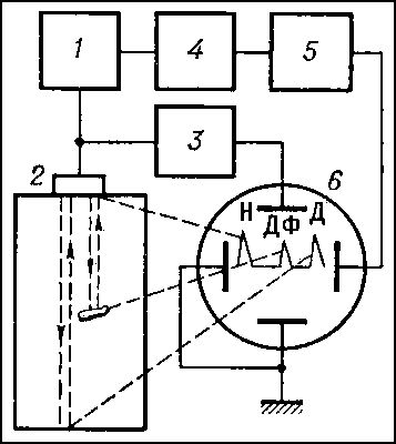Рис. 5. Блок-схема ультразвукового эходефектоскопа: 1 — генератор электрических импульсов; 2 — пьезоэлектрический преобразователь (искательная головка); 3 — приёмно-усилительный тракт; 4 — хронизатор; 5 — генератор развёртки; 6 — электроннолучевая трубка; Н — начальный сигнал; Д — донный эхосигнал; ДФ — эхосигнал от дефекта.