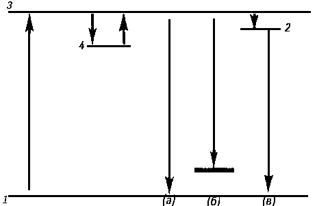Рис. 3. Схема энергетических переходов при люминесценции кристаллофосфоров: 1 — валентная зона, 3 — зона проводимости. Переход 1—3 соответствует поглощению энергии, переходы 3—4 и 4—3 — захвату и освобождению электрона метастабильным уровнем (ловушкой 4). Переход (а) соответствует межзонной люминесценции, (б) — люминесценции центра, (в) — экситонной люминесценции (2 — уровень энергии экситона).