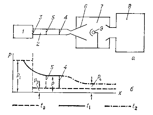 Рис. 5. а — ударная аэродинамическая труба; б — график изменения давления в ударной трубе.