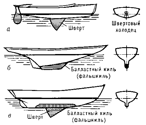 Схематический рисунок корпуса яхты (вид сбоку и поперечное сечение): а — яхта с выдвижным килем; б — килевая яхта; в — яхта компромисс.