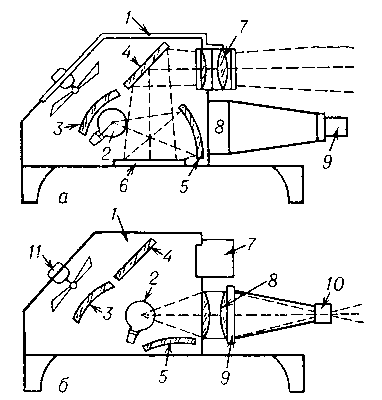 Оптическая схема простейшего эпидиаскопа в двух режимах его работы (для простоты показан лишь один источник света — лампа накаливания 2): а) эпископическая проекция; б) диаскопическая проекция. При эпископической проекции в светозащитном кожухе 1 лучи от 2 с помощью сферических зеркал 3 и 5 освещают непрозрачный объект 6. диффузно рассеянные которым лучи частично попадают в светосильный проекционный объектив 7, отражаясь от зеркала 4. 11 — вентилятор, изображение которого символизирует наличие системы охлаждения. При диаскопической проекции зеркало 5 отклоняется, открывая доступ лучам от источника 2 в конденсор 8. Последний, равномерно освещая диапозитив, вставленный в рамку 9, направляет лучи в объектив 10, проецирующий изображение на экран.