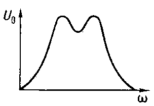 Рис. 6. Резонансная кривая с двумя максимумами.