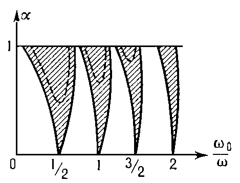 Рис. 3. Области, в которых возможно параметрическое возбуждение колебаний.