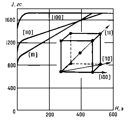 Магнитная анизотропия кубических монокристаллов железа. Приведены кривые намагничивания для трёх главных кристаллографических осей [100], [110] и [111] ячейки кристалла железа; J — намагниченность, Н — напряжённость намагничивающего поля.