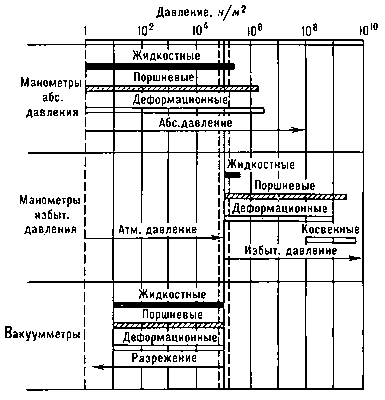 Манометр что это