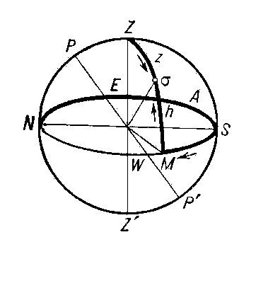 Рис. 1. Горизонтальная система небесных координат.