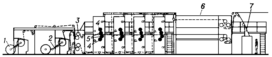 Рис. 6. Схема многокрасочной рулонной офсетной машины: 1 — рулон бумаги; 2 — рулонная звезда; 3 — стабилизатор натяжения; 4 — формные цилиндры; 5 — офсетные цилиндры; 6 — сушильные установки; 7 — фальцаппарат.
