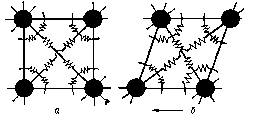 Рис. 2. Шариковая модель элементарной ячейки кубического кристалла: а — в равновесии при отсутствии внешних сил; б — при действии внешнего касательного напряжения.