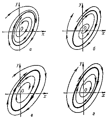 Рис. 2. Фазовые траектории в окрестности различных предельных циклов, изображенных в виде замкнутых кривых; а — устойчивого; б — неустойчивого; в, г — полуустойчивых.