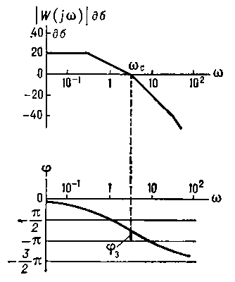 Рис. 2. Логарифмические амплитудно-частотные и фазовые частотные характеристики разомкнутой системы.