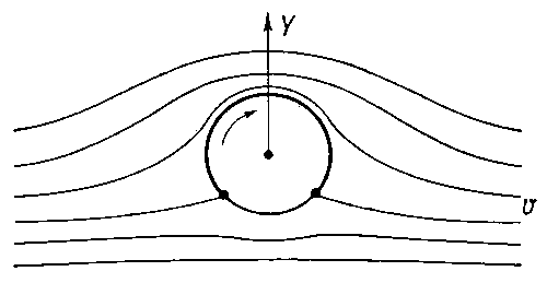 Рис. 1. Линии тока и направление поперечной силы Y при обтекании кругового цилиндра.