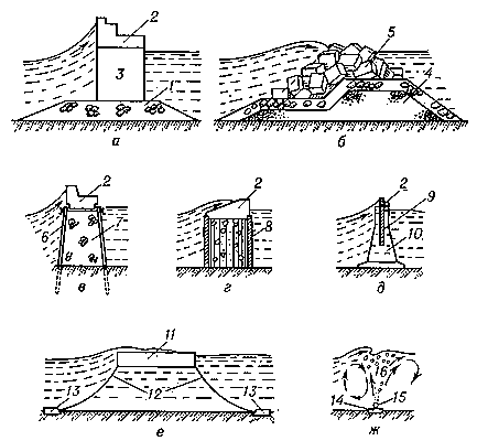 Оградительные волноломы (поперечные профили): а — гравитационная стенка вертикального профиля; б — волнолом откосного профиля; в — вертикальная стенка свайной конструкции; г — вертикальная стенка из цилиндрических оболочек; д — сквозной волнолом; е — плавучий волнолом; ж — пневматический волнолом; 1 — постель из каменной наброски; 2 — надстройка; 3 — кладка из массивов или железобетонная оболочка-понтон, заполненная камнем; 4 — каменная наброска; 5 — наброска массивов; 6 — свайные или шпунтовые ряды; 7 — каменная засыпка; 8 — железобетонная оболочка; 9 — экран из железобетонных балок; 10 — опоры; 11 — понтон или плавучее устройство с решетчатым волногасителем; 12 — якорные цепи; 13 — якоря; 14 — опоры воздуховода; 15 — воздуховод; 16 — водо-воздушный факел, увлекающий присоединённую массу воды.