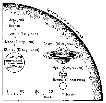 Сравнительные размеры Солнца и планет.