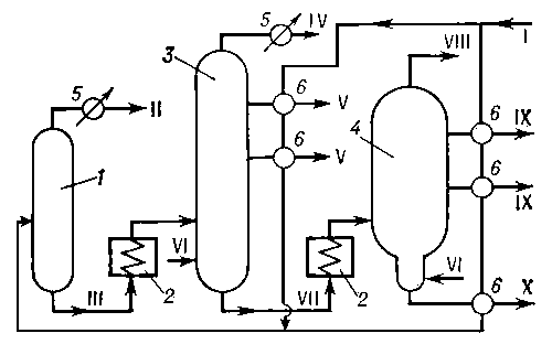 Принципиальная технологическая схема установки для атмосферно-вакуумной перегонки нефти. Аппараты: 1, 3 — атмосферные ректификационные колонны; 2 — печи для нагрева нефти и мазута; 4 — вакуумная ректификационная колонна; 5 — конденсаторы-холодильники; 6 — теплообменники. Линии: I — нефть; II — лёгкий бензин; III — отбензиненная нефть; IV — тяжёлый бензин; V — керосин и газойль; VI — водяной пар; VII — мазут; VIII — газы разложения и водяной пар; IX — масляные фракции; Х — гудрон.