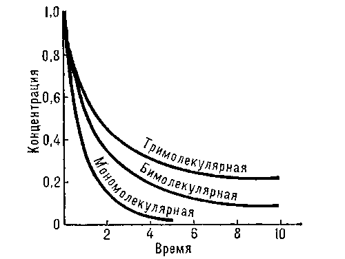 Рис. 1. Кинетические кривые химических реакций простых типов.