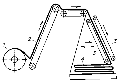 Рис. 1. Схема устройства для получения холста механическим методом: 1 — съёмный барабан чесальной машины; 2 — прочёс; 3 — раскладчик прочёса; 4 — сформированный холст.